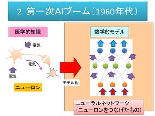 医学的知識
モデル化
数学的モデル
ニューロン
ニューラルネットワーク
（ニューロンをつなげたもの）
2 第一次ＡＩブーム（1960年代）
電気
電気
電気
 