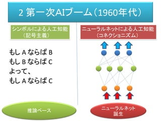 2 第一次ＡＩブーム（1960年代）
もし A ならば B
もし B ならば C
よって、
もし A ならば C
シンボルによる人工知能
（記号主義）
ニューラルネットによる人工知能
（コネクショニズム）
推論ベース ニューラルネット
誕生
 