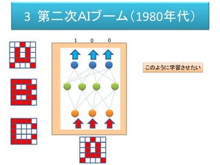 3 第二次ＡＩブーム（1980年代）
1 0 0
このように学習させたい
 