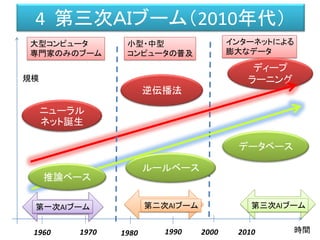 インターネットによる
膨大なデータ
4 第三次ＡＩブーム（2010年代）
時間
規模
1960 1990 2000
第一次AIブーム 第二次AIブーム 第三次AIブーム
1970 1980 2010
ルールベース
逆伝播法
データベース
ディープ
ラーニング
推論ベース
ニューラル
ネット誕生
小型・中型
コンピュータの普及
大型コンピュータ
専門家のみのブーム
 