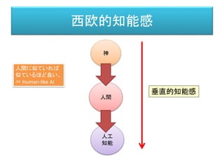 西欧的知能感
神
人間
人工
知能
垂直的知能感
人間に似ていれば
似ているほど良い。
＝ Human-like AI
 