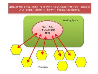 GWT (Global Workspace Theory)
フォーカス
している対象の
情報
劇場と観衆のモデル。スポットライトがあたっている部分（注意＝フォーカスが向
いている対象）に観衆（プロセッサー）が注意して処理を行う。
Working Space
Processor
 