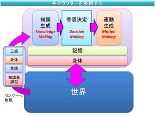 身体
キャラクターを表現する
世界
記憶五感
身体
言語
知識表
現型
センサー・。
物理
知識
生成
Knowledge
Making
意思決定
Decision
Making
運動
生成
Motion
Making
 