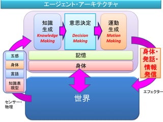 身体
エージェント・アーキテクチャ
世界
記憶五感
身体
言語
知識表
現型
センサー・
物理
知識
生成
Knowledge
Making
意思決定
Decision
Making
運動
生成
Motion
Making
身体・
発話・
情報
発信
エフェクター
 