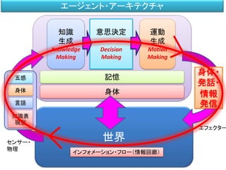 身体
キャラクターを表現する
世界
記憶五感
身体
言語
知識表
現型
センサー・
物理
知識
生成
Knowledge
Making
意思決定
Decision
Making
運動
生成
Motion
Making
身体・
発話・
情報
発信
エフェクター
エージェント・アーキテクチャ
インフォメーション・フロー（情報回廊）
 