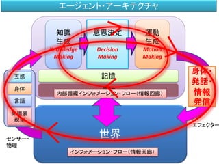 身体
世界
記憶五感
身体
言語
知識表
現型
センサー・
物理
知識
生成
Knowledge
Making
意思決定
Decision
Making
運動
生成
Motion
Making
身体・
発話・
情報
発信
エフェクター
インフォメーション・フロー（情報回廊）
内部循環インフォメーション・フロー（情報回廊）
エージェント・アーキテクチャ
 