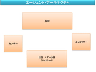 世界 / データ群
（Undifined）
センサー
エフェクター
知能
エージェント・アーキテクチャ
 