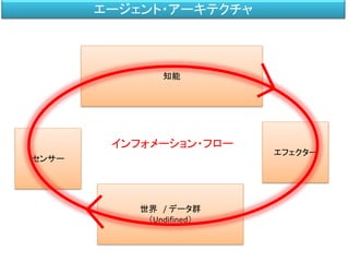 世界 / データ群
（Undifined）
センサー
エフェクター
知能
インフォメーション・フロー
エージェント・アーキテクチャ
 