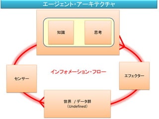 世界 / データ群
（Undefined）
センサー
エフェクター
インフォメーション・フロー
知識 思考
エージェント・アーキテクチャ
 