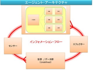 世界 / データ群
（Undefined）
センサー
エフェクター
インフォメーション・フロー
エージェント・アーキテクチャ
 