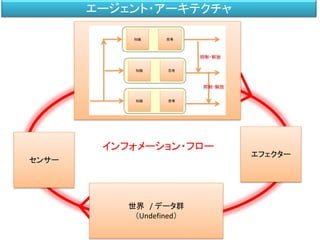 世界 / データ群
（Undefined）
センサー
エフェクター
インフォメーション・フロー
エージェント・アーキテクチャ
 