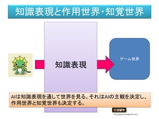 ゲーム世界
知識表現
知識表現と作用世界・知覚世界
AIは知識表現を通して世界を見る。それはAIの主観を決定し、
作用世界と知覚世界も決定する。
http://piposozai.blog76.fc2.com/
 
