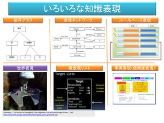 いろいろな知識表現
事実表現（信頼度表現）
意味ネットワーク
敵表現リスト
依存グラフ ルールベース表現
世界表現
Griesemer,J, "The Illusion of Intelligence: The Integration of AI and Level Design in Halo", 2002
http://downloads.bungie.net/presentations/gdc02_jaime_griesemer.ppt
 