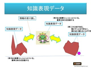 知識表現データ
知識表現データ
知識表現データ
知識表現データ
情報の受け渡し （例）私は座標（2.1, 3.4, 5.6）にいる。
薬草は体力を回復する
（例）私は座標（2.1, 3.4, 5.6）にいる。
薬草は体力を回復する
（例）これは岩である。
動かすことはできない。
側の点に隠れることができ
http://piposozai.blog76.fc2.com/
 