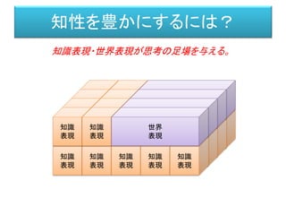 知識
表現知識
表現知識
表現知識
表現
知識
表現知識
表現知識
表現知識
表現
知性を豊かにするには？
知識
表現知識
表現知識
表現知識
表現
知識
表現知識
表現知識
表現知識
表現
知識
表現知識
表現知識
表現知識
表現
知識
表現知識
表現知識
表現知識
表現
知識
表現知識
表現知識
表現知識
表現
世界
表現世界
表現世界
表現世界
表現
知識表現・世界表現が思考の足場を与える。
 