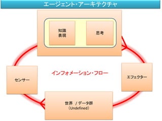 世界 / データ群
（Undefined）
センサー
エフェクター
インフォメーション・フロー
知識
表現
思考
エージェント・アーキテクチャ
 