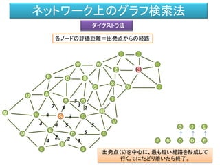 ネットワーク上のグラフ検索法
M
F
L
B
A
Ｓ
O
P
D
C
G
S
V
H
Q
X
K
N
J
R
T
W
E
I
U
Z
Y
Ｇ
54
6 3
7 23
B C
3
G
D E
3
2 24
L
3
3
5
5 J
F
出発点（S）を中心に、最も短い経路を形成して
行く。Gにたどり着いたら終了。
各ノードの評価距離＝出発点からの経路
ダイクストラ法
 