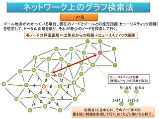 ネットワーク上のグラフ検索法
A*法
M
F
L
B
A
Ｓ
O
P
D
C
G
S
V
H
Q
X
K
N
J
R
T
W
E
I
U
Z
Y
Ｇ
54
6 3
7 23
B C
3
3
2 24 3
5
5
出発点（S）を中心に、そのノードまでの
最も短い経路を形成して行く。Gにたどり着いたら終了。
ゴール地点がわかっている場合、現在のノードとゴールとの推定距離（ヒューリスティック距離）
を想定して、トータル距離を取り、それが最少のノードを探索して行く。
各ノードの評価距離＝出発点からの経路＋ヒューリスティック距離
ヒューリスティック距離
(普通ユークリッド距離を取る)
3+14.2 3+13.8
G H
3 5+10.5 6+8.4
 