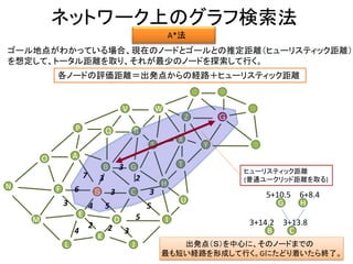 ネットワーク上のグラフ検索法
A*法
M
F
L
B
A
Ｓ
O
P
D
C
G
S
V
H
Q
X
K
N
J
R
T
W
E
I
U
Z
Y
Ｇ
54
6 3
7 23
B C
3
3
2 24 3
5
5
出発点（Ｓ）を中心に、そのノードまでの
最も短い経路を形成して行く。Gにたどり着いたら終了。
ゴール地点がわかっている場合、現在のノードとゴールとの推定距離（ヒューリスティック距離）
を想定して、トータル距離を取り、それが最少のノードを探索して行く。
各ノードの評価距離＝出発点からの経路＋ヒューリスティック距離
ヒューリスティック距離
(普通ユークリッド距離を取る)
3+14.2 3+13.8
G H
3 5+10.5 6+8.4
 
