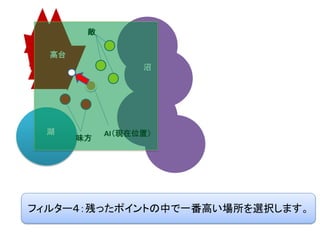 沼
高台
湖
野原
敵
味方
AI（現在位置）
フィルター４：残ったポイントの中で一番高い場所を選択します。
 