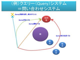 （例）クエリー（Query）システム
＝問い合わせシステム
敵
目的
地
味
方 味
方
味
方
Query(最短パス)
Query(安全パス)
Query(味方合流パス)
Query(武器の届く、高台ポイント)
 