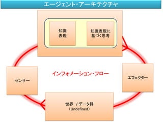 世界 / データ群
（Undefined）
センサー
エフェクター
インフォメーション・フロー
知識
表現
知識表現に
基づく思考
エージェント・アーキテクチャ
 