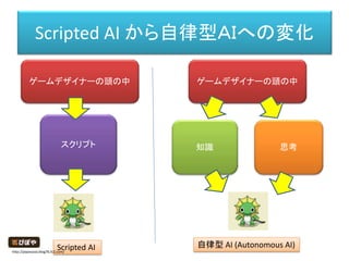 スクリプト
Scripted AI から自律型ＡＩへの変化
ゲームデザイナーの頭の中 ゲームデザイナーの頭の中
知識 思考
Scripted AI 自律型 AI (Autonomous AI)
http://piposozai.blog76.fc2.com/
 