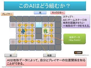 このＡＩはどう組むか？
プレイヤー
キャラクター
岩 地面
池
地形データ
（Way Points）
、
ステップ１：
ＡＩにゲームステージの
地形を認識させたい
＝地形のデータを与える。
ＡＩは地形データによって、自分とプレイヤーの位置関係を知る
ことができる。
http://dear-croa.d.dooo.jp/download/illust.html
http://piposozai.blog76.fc2.com/
 