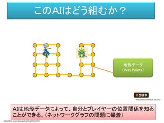 このＡＩはどう組むか？
地形データ
（Way Points）
ＡＩは地形データによって、自分とプレイヤーの位置関係を知る
ことができる。（ネットワークグラフの問題に帰着）
http://dear-croa.d.dooo.jp/download/illust.htmlhttp://dear-croa.d.dooo.jp/download/illust.html
http://piposozai.blog76.fc2.com/
 