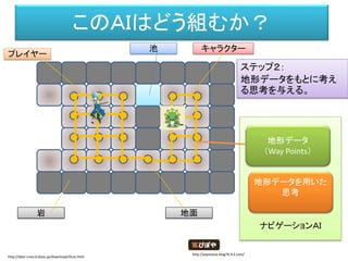 ナビゲーションＡＩ
このＡＩはどう組むか？
プレイヤー
キャラクター
岩 地面
池
、
ステップ２：
地形データをもとに考え
る思考を与える。
地形データを用いた
思考
地形データ
（Way Points）
http://dear-croa.d.dooo.jp/download/illust.html
http://piposozai.blog76.fc2.com/
 
