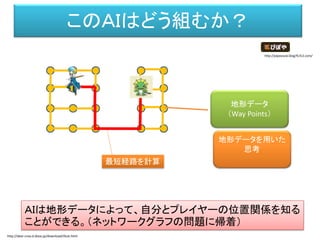 このＡＩはどう組むか？
ＡＩは地形データによって、自分とプレイヤーの位置関係を知る
ことができる。（ネットワークグラフの問題に帰着）
地形データ
（Way Points）
地形データを用いた
思考
最短経路を計算
http://dear-croa.d.dooo.jp/download/illust.html
http://piposozai.blog76.fc2.com/
 