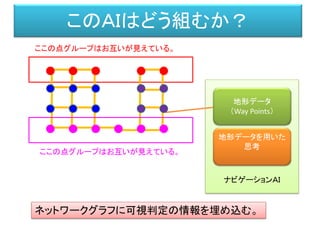 ナビゲーションＡＩ
このＡＩはどう組むか？
地形データ
（Way Points）
ここの点グループはお互いが見えている。
ここの点グループはお互いが見えている。
地形データを用いた
思考
ネットワークグラフに可視判定の情報を埋め込む。
 