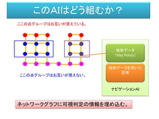 このＡＩはどう組むか？
ナビゲーションＡＩ
地形データ
（Way Points）
ここの点グループはお互いが見えている。
ここの点グループはお互いが見えない。
地形データを用いた
思考
ネットワークグラフに可視判定の情報を埋め込む。
 