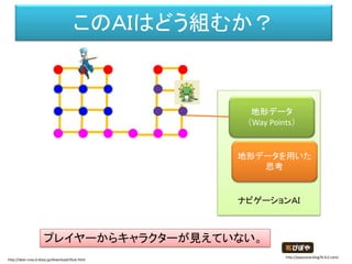 このＡＩはどう組むか？
ナビゲーションＡＩ
地形データ
（Way Points）
地形データを用いた
思考
プレイヤーからキャラクターが見えていない。
http://dear-croa.d.dooo.jp/download/illust.html
http://piposozai.blog76.fc2.com/
 