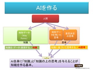 知識 思考
ＡＩを作る
人間
地形データ
（Way
Points）
地形デー
タを用いた
思考
意思決定
の思考
知識を（データ）表現する。（知識） 知識に基づいて思考する。（ＡＩ思考）
AI自身に「知識」と「知識の上の思考」を与えることが
知能を作る基本。
http://piposozai.blog76.fc2.com/
 