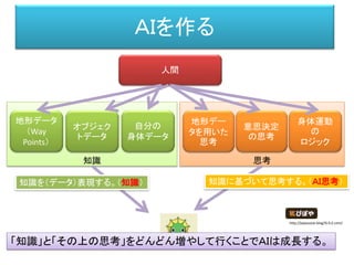 思考知識
ＡＩを作る
人間
地形データ
（Way
Points）
地形デー
タを用いた
思考
オブジェク
トデータ
意思決定
の思考
自分の
身体データ
身体運動
の
ロジック
知識を（データ）表現する。（知識） 知識に基づいて思考する。（ＡＩ思考）
http://piposozai.blog76.fc2.com/
「知識」と「その上の思考」をどんどん増やして行くことでＡＩは成長する。
 