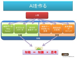 知能
思考知識
ＡＩを作る
人間
地形データ
（Way
Points）
地形デー
タを用いた
思考
オブジェク
トデータ
意思決定
の思考
自分の
身体データ
身体運動
の
ロジック
http://piposozai.blog76.fc2.com/
知能 ＝ 知識 × 思考
 