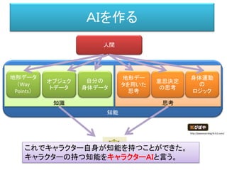 知能
思考知識
ＡＩを作る
人間
地形データ
（Way
Points）
地形デー
タを用いた
思考
オブジェク
トデータ
意思決定
の思考
自分の
身体データ
身体運動
の
ロジック
http://piposozai.blog76.fc2.com/
これでキャラクター自身が知能を持つことができた。
キャラクターの持つ知能をキャラクターＡＩと言う。
 