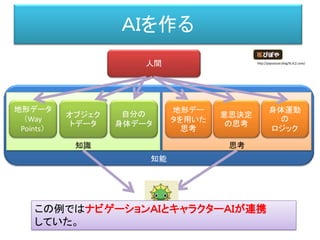 知能
思考知識
ＡＩを作る
人間
地形データ
（Way
Points）
地形デー
タを用いた
思考
オブジェク
トデータ
意思決定
の思考
自分の
身体データ
身体運動
の
ロジック
http://piposozai.blog76.fc2.com/
この例ではナビゲーションＡＩとキャラクターＡＩが連携
していた。
 