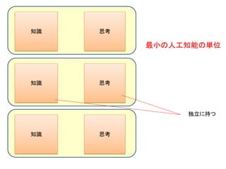 知識 思考
知識 思考
知識 思考
最小の人工知能の単位
独立に持つ
 