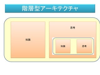 知識
思考
最小の知能の単位階層型アーキテクチャ
 
