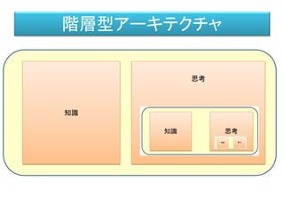 知識
思考
最小の知能の単位階層型アーキテクチャ
 