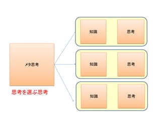 知識 思考
知識 思考
知識 思考
メタ思考
思考を選ぶ思考
 