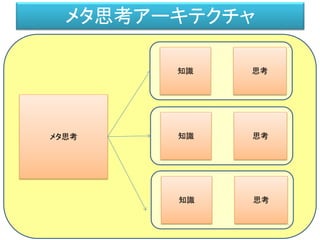 知識 思考
知識 思考
知識 思考
メタ思考
メタ思考アーキテクチャ
 
