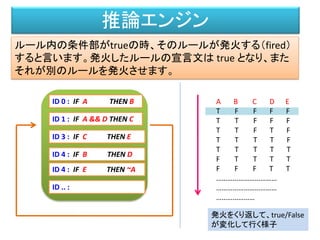 推論エンジン
A B C D E
T F F F F
T T F F F
T T F T F
T T T T F
T T T T T
F T T T T
F F F T T
……………………………
……………………………
…………………
T: True F: False
ID 0 : IF A THEN B
ID 1 : IF A && D THEN C
ID 3 : IF C THEN E
ID 4 : IF B THEN D
ID .. :
ID 4 : IF E THEN ~A
ルール内の条件部がtrueの時、そのルールが発火する（fired）
すると言います。発火したルールの宣言文は true となり、また
それが別のルールを発火させます。
発火をくり返して、true/False
が変化して行く様子
 