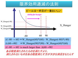 限界効用逓減の法則
X_Hunger
W_Hunger(-80)
-80 60
W_Hunger(60)
Δ（-80 → 60）＝W_Hunger(60)*(60) - W_Hunger(-80)*(-80)
Δ (60→90） ＝W_Hunger(90)*(90) - W_Hunger(60)*(60)
90
W_Hunger(90)
Δ（-80 → 60） is much larger than Δ(60→90）
ある程度満たされたものを満たすより、
満たされないものをある程度満たす方が大きな満足をもたらす
Utility for hunger
ビールは一杯目が一番おいしい
 