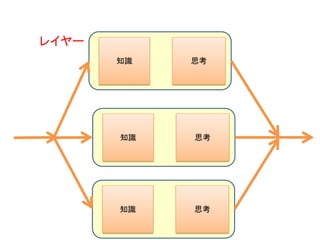 知識 思考
知識 思考
知識 思考
レイヤー
 