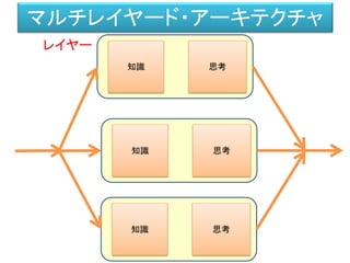 知識 思考
知識 思考
知識 思考
レイヤー
マルチレイヤード・アーキテクチャ
 