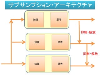 知識 思考
知識 思考
知識 思考
サブサンプション・アーキテクチャ
抑制・解放
抑制・解放
 