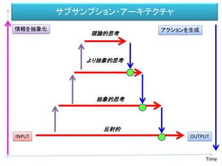 サブサンプション・アーキテクチャ
INPUT OUTPUT
Time
情報を抽象化
反射的
より抽象的思考
理論的思考
抽象的思考
アクションを生成
 